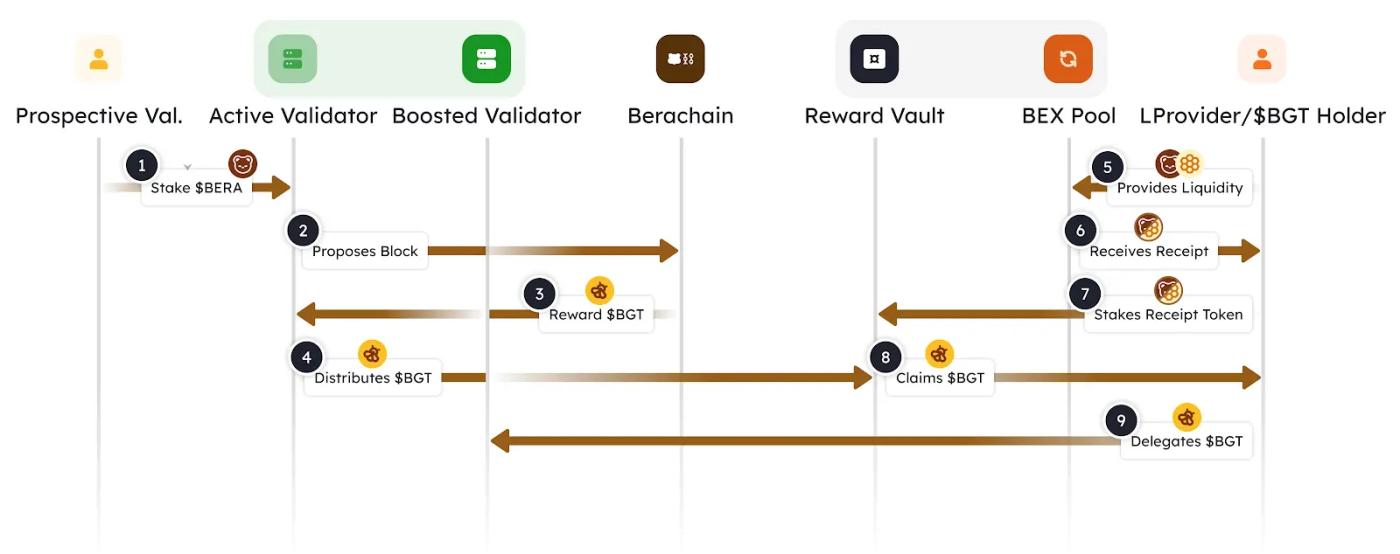 Berachain Proof-of-Liquidity Steps