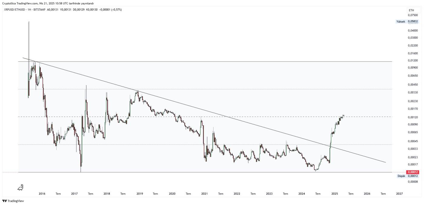 XRP/ETH Performance Chart. Source: Cryptollica