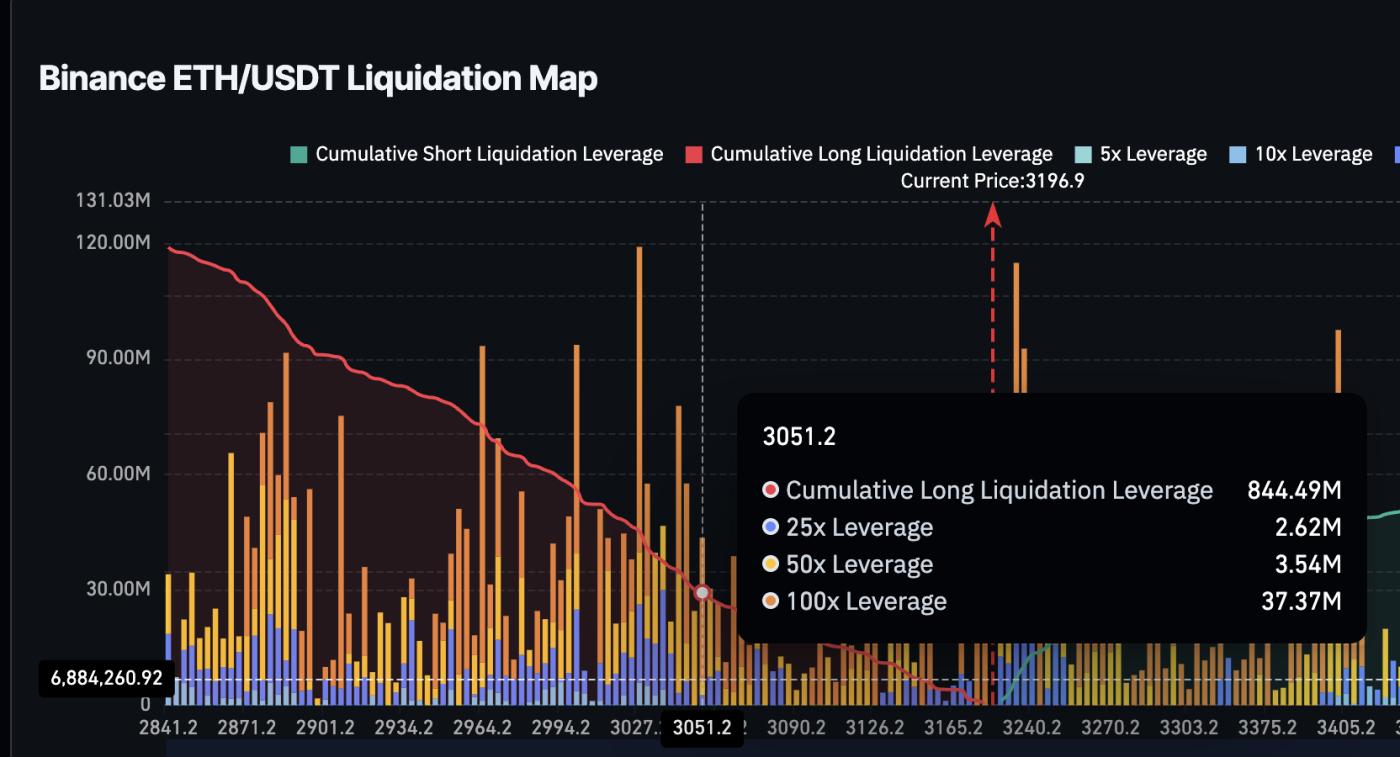 ETH Liquidation Map