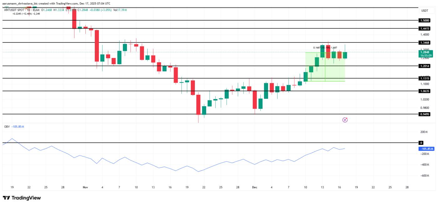 Phân tích giá MNT