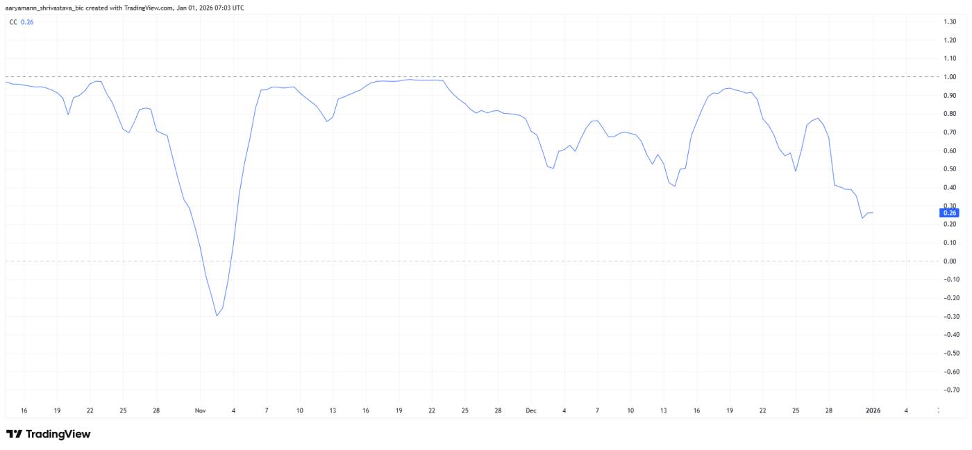 Mối tương quan giữa HBAR và Bitcoin