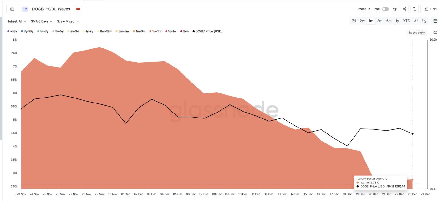 Speculative Holders Dumping DOGE