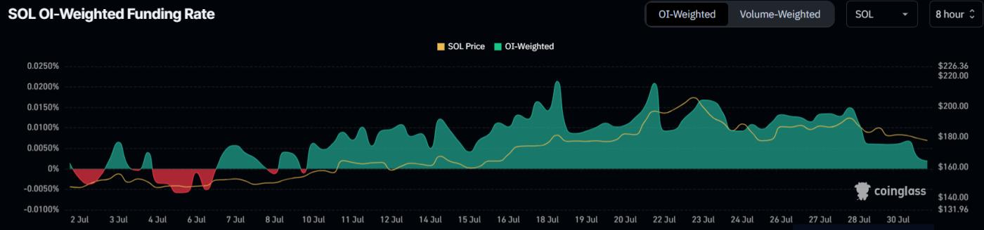 Solana Funding Rate