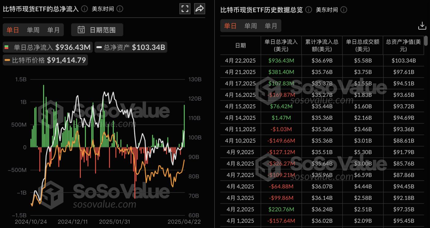 比特币现货ETF昨日净流入9.36亿美元，持续3日净流入