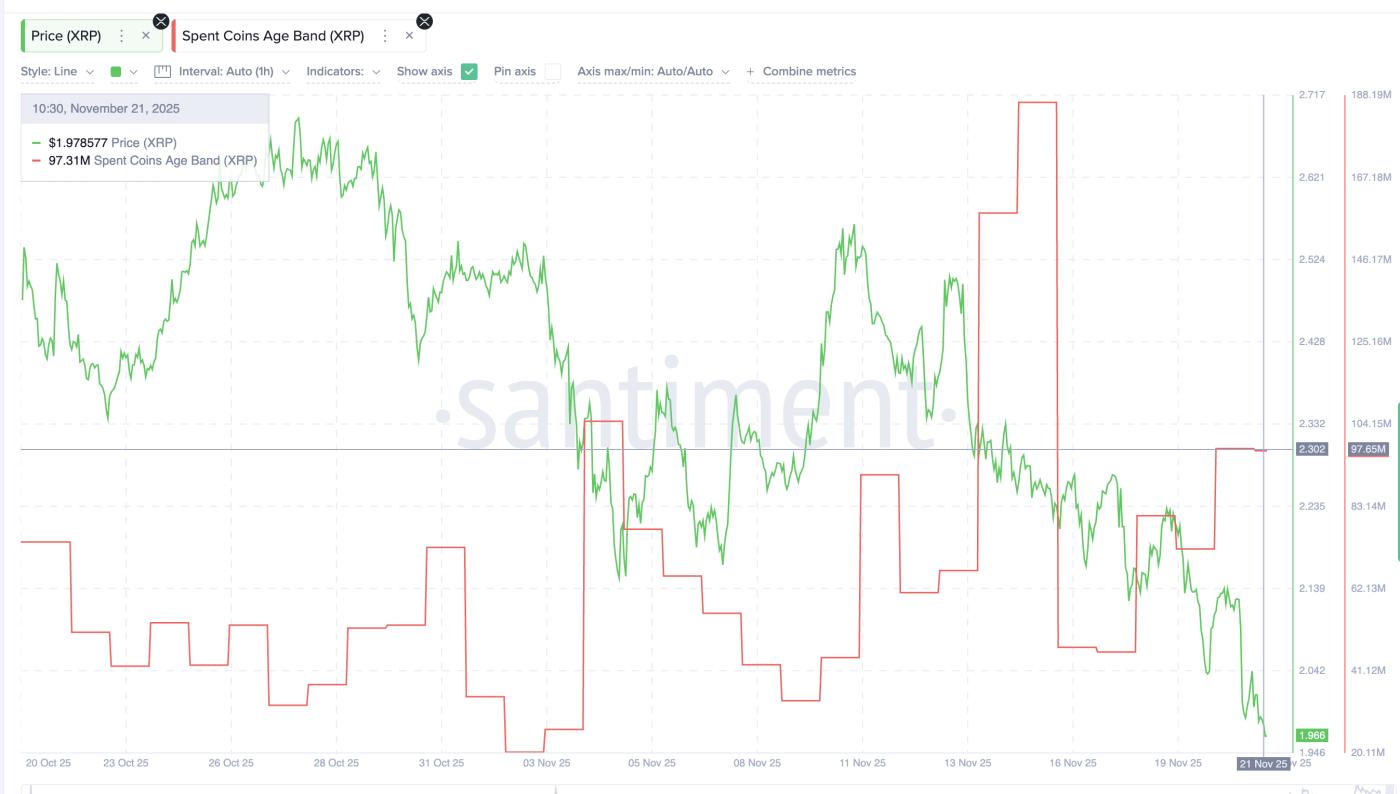 XRP 코인은 하락 중에도 계속 움직입니다.