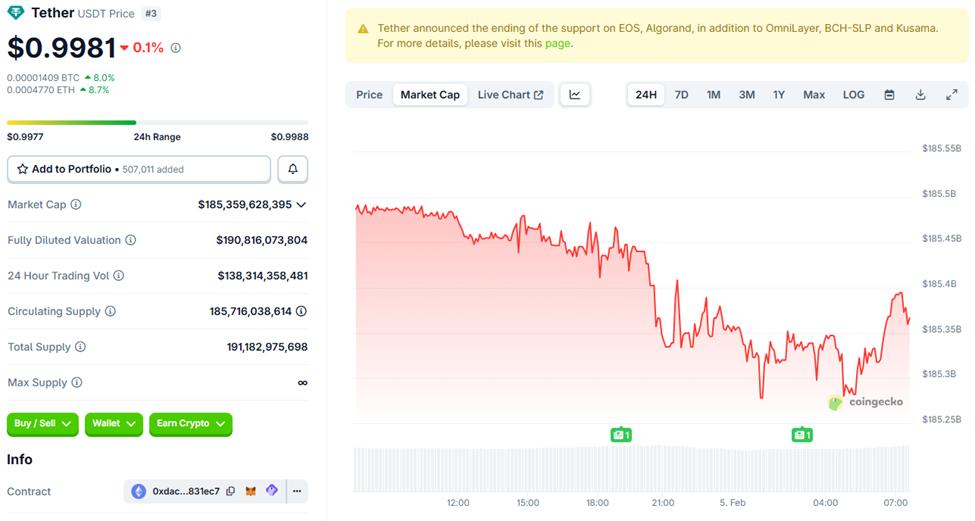 Tether's USDT falls below the $1 mark.
