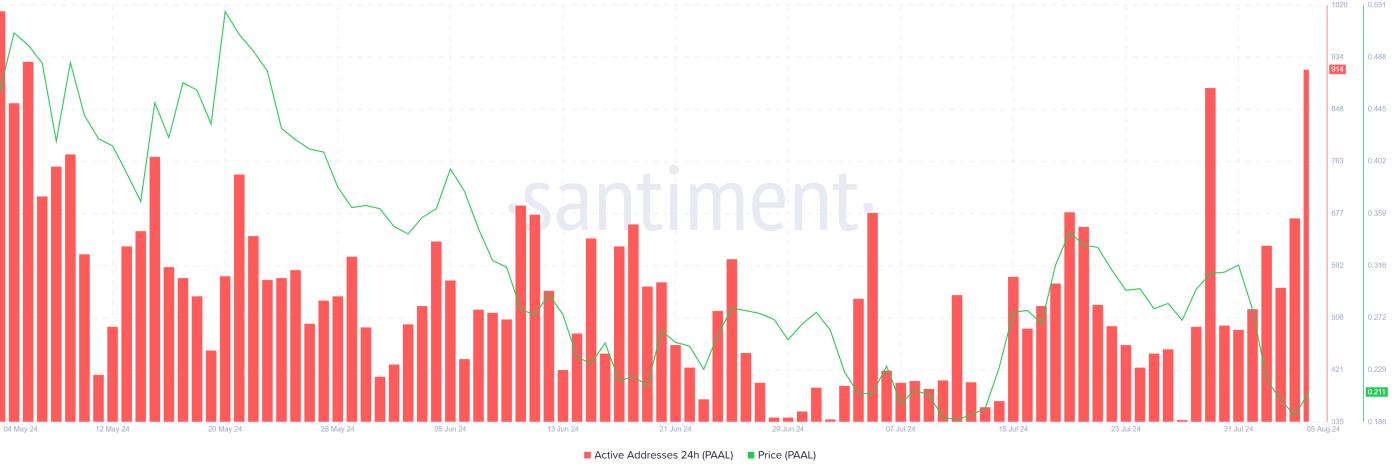 PAAL 活跃地址。