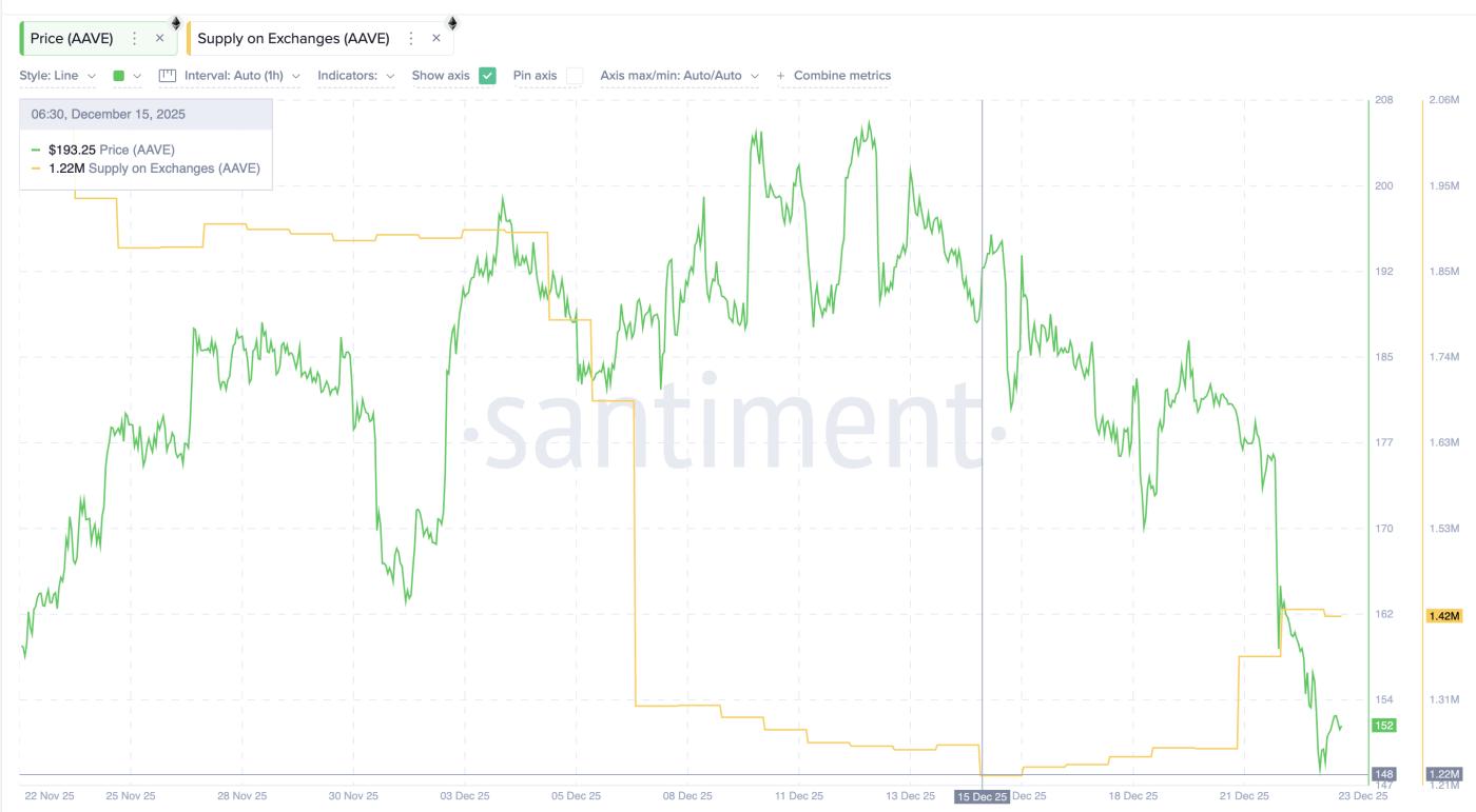 Exchange Balances Grow