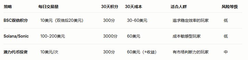 玩转币安Alpha：如何低成本高效刷分？