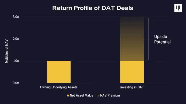 Return Profile of DAT Deals. Source: Pantera Capital