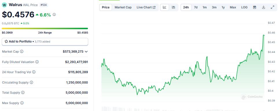 Walrus (WAL) Price Performance
