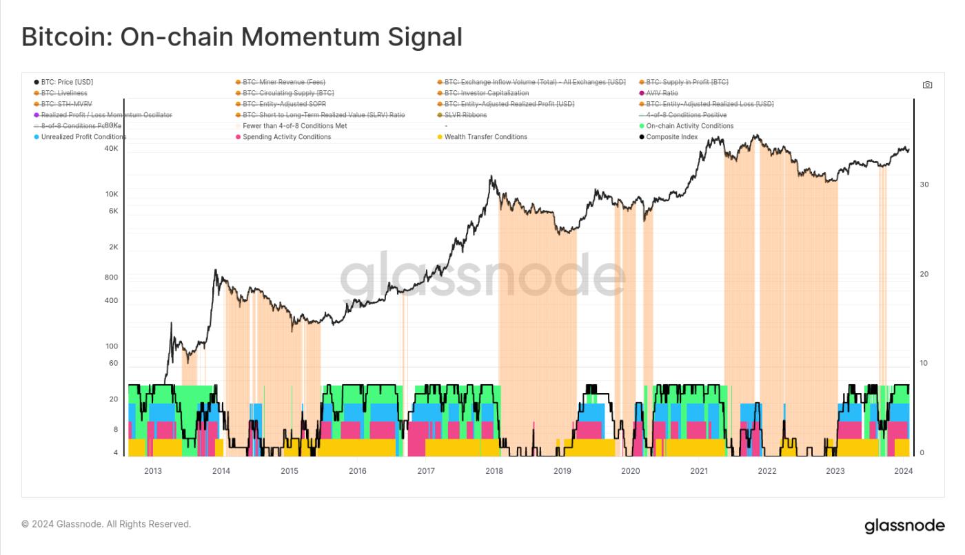Tracking Market Momentum with On-chain Data