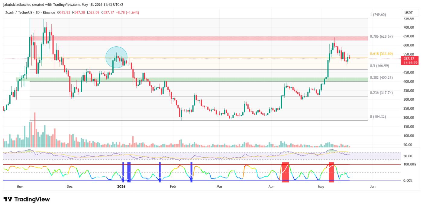 Daily ZEC chart