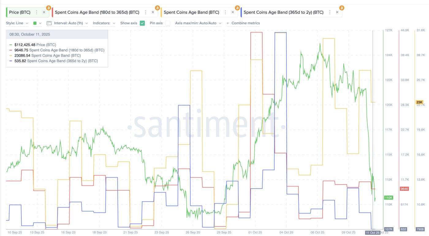 Bitcoin Spent Coins Age Band Metric