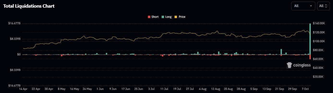 Crypto Market Record Liquidation.