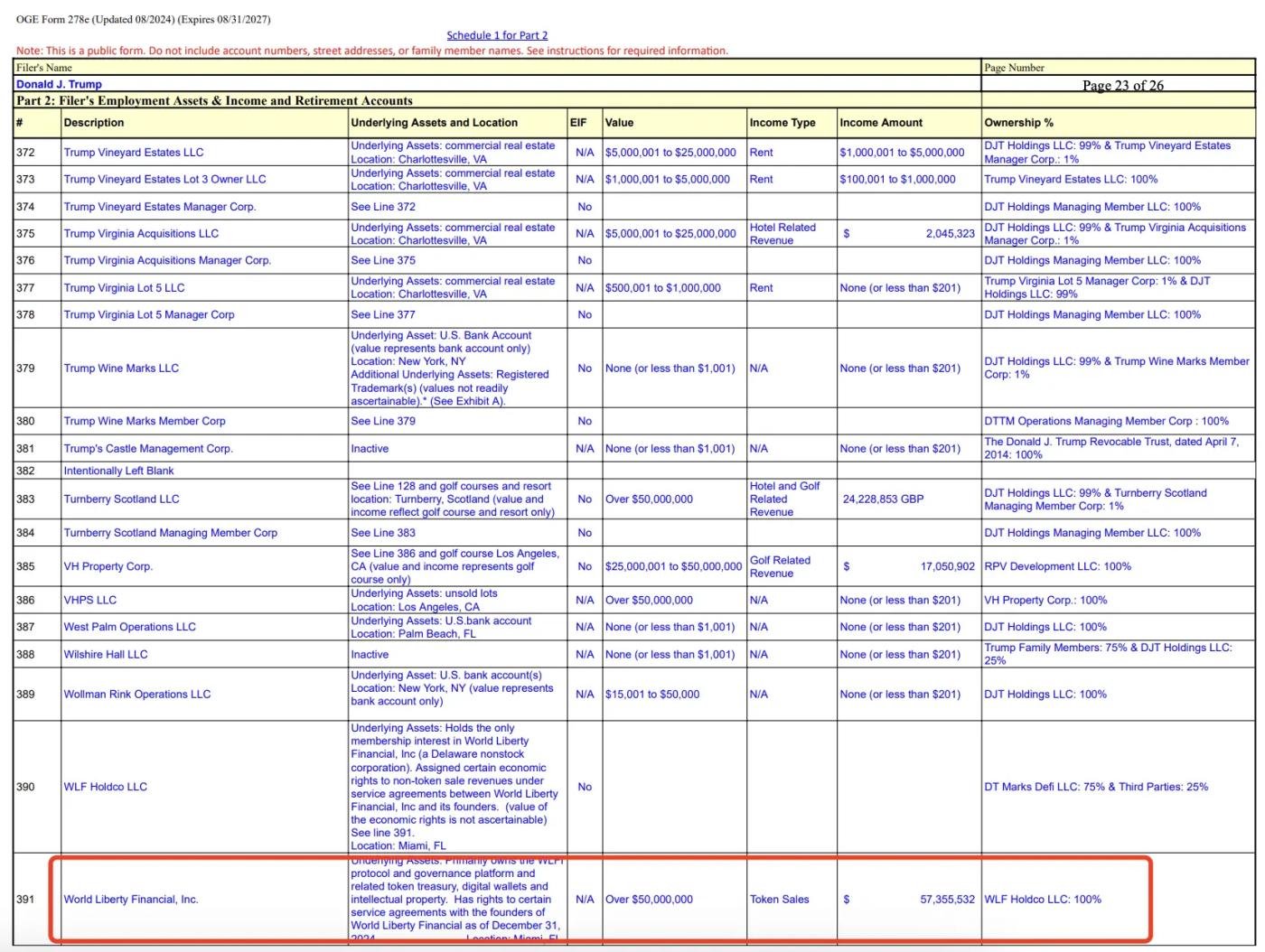 特朗普财务大曝光：手握157亿WLFI代币，性侵案赔5000万美元