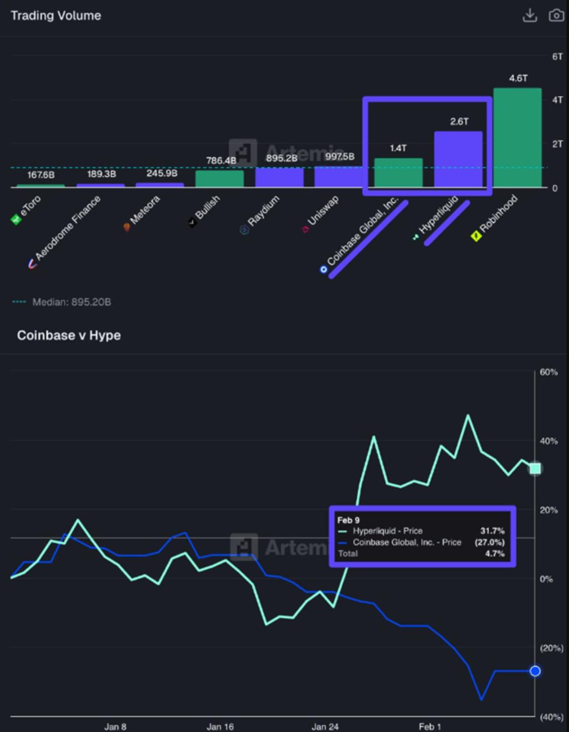 Coinbase 和 Hyperliquid 的交易量对比。数据来源：Artemis。