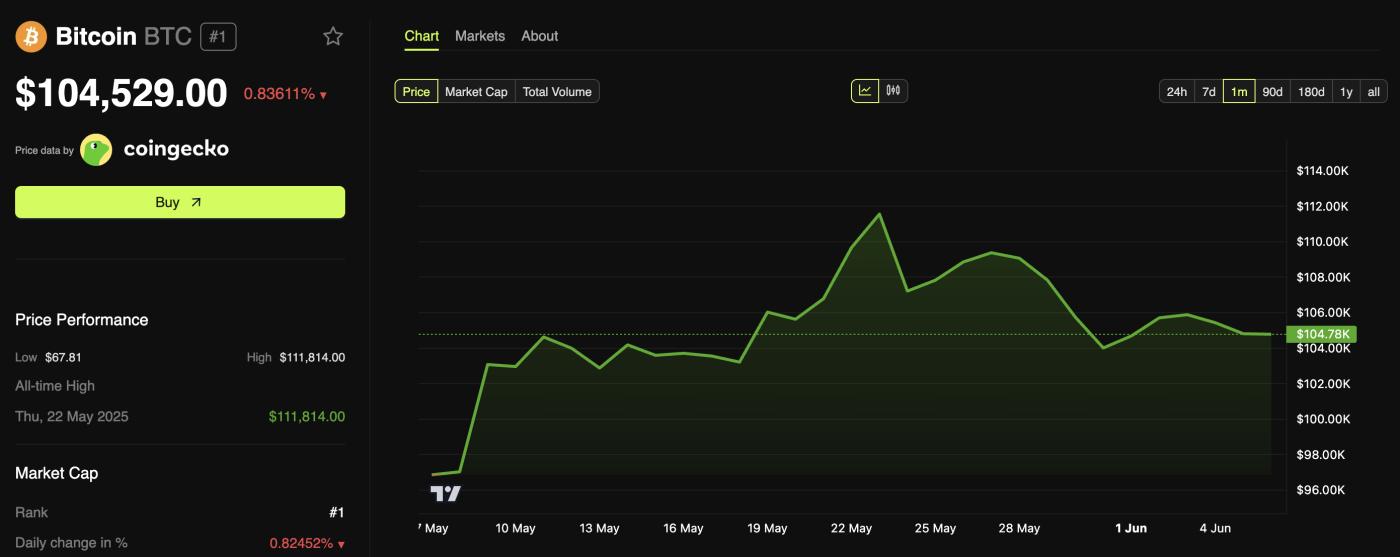 Bitcoin Price Performance