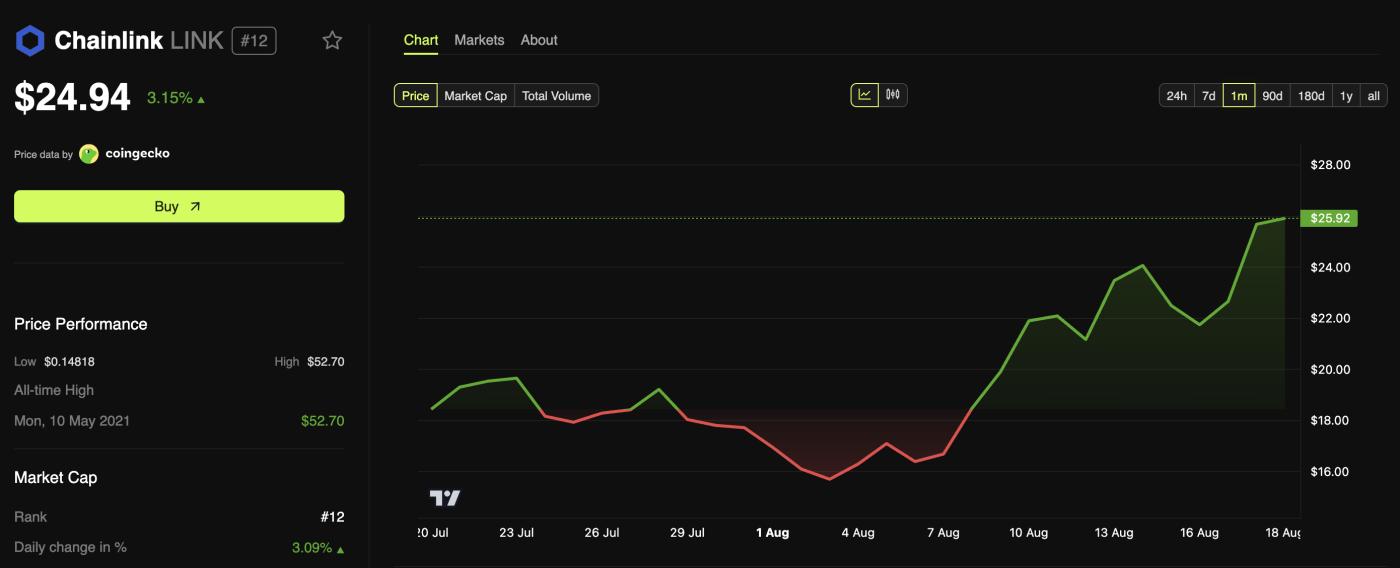 Chainlink (LINK) Price Performance