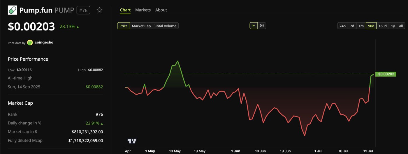 Pump.fun (PUMP) Token Price.