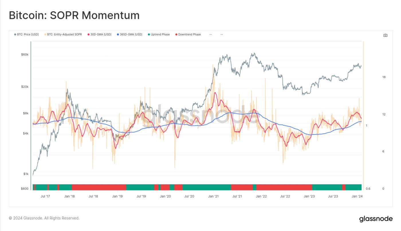 Tracking Market Momentum with On-chain Data