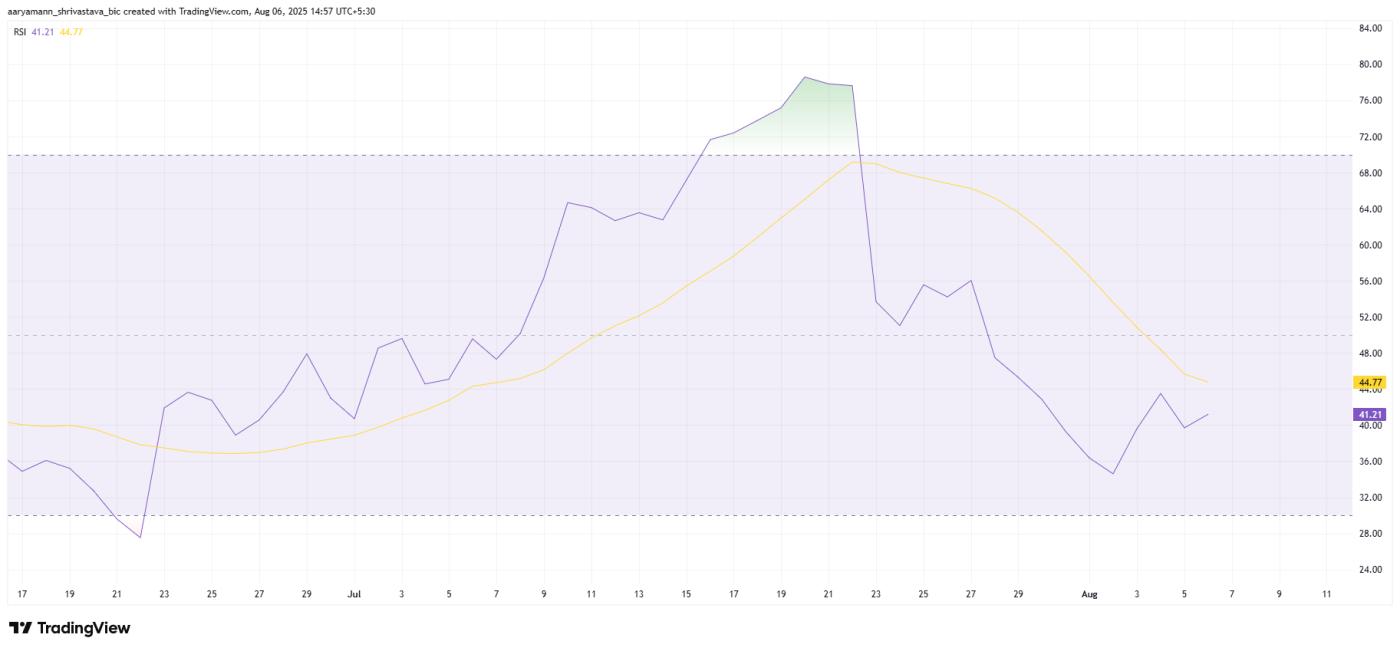 Shiba Inu RSI