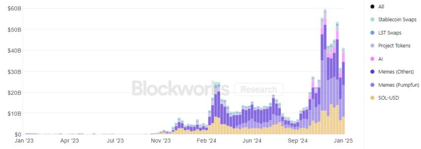 Solana DEX volume by trading pair: blockcworksresearch.com