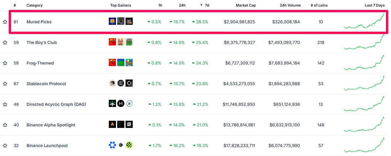 Top Cryptocurrency Portfolios by Performance. Source: Coingecko