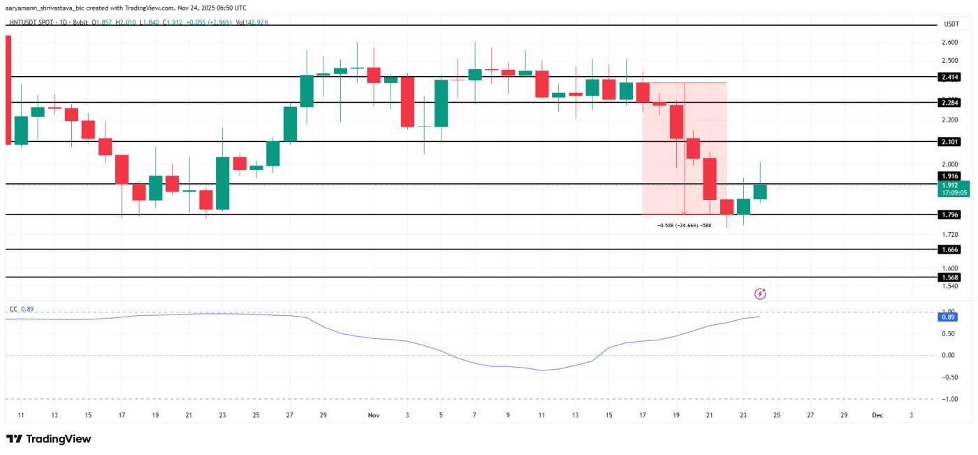 HNT Price Analysis