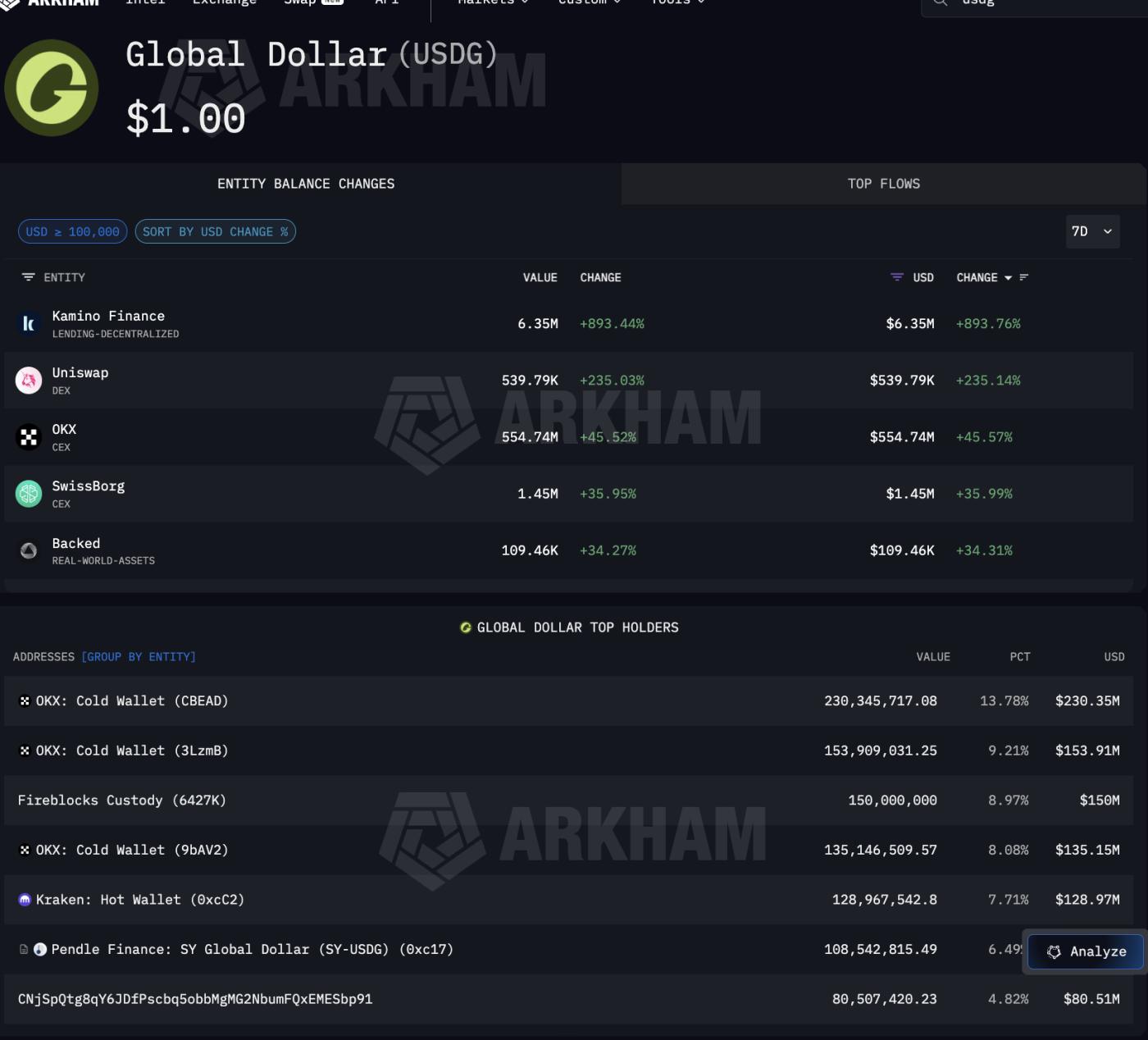 추가 USDG 보유자