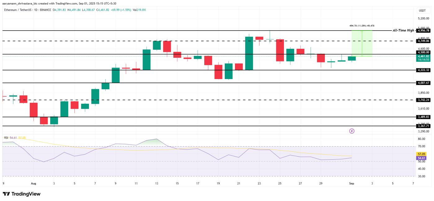 ETH Price Analysis.