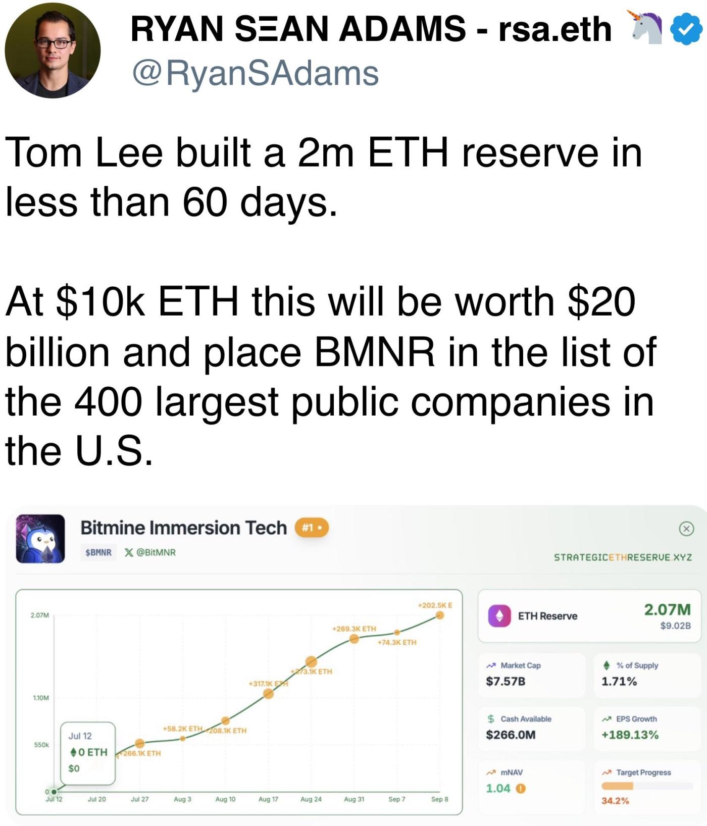 Tom Lee 在不到 60 天的时间内建立了 200 万 ETH 储备。 Tom Lee built a 2m ETH reserve in less than 60 days.