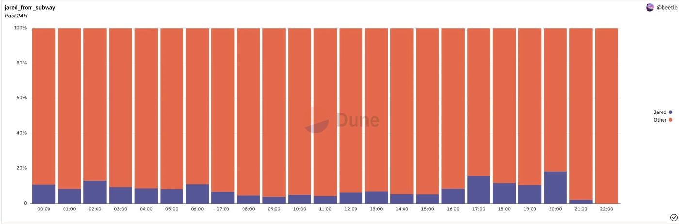 主网gas为何这么高?meme币夹子杀疯了