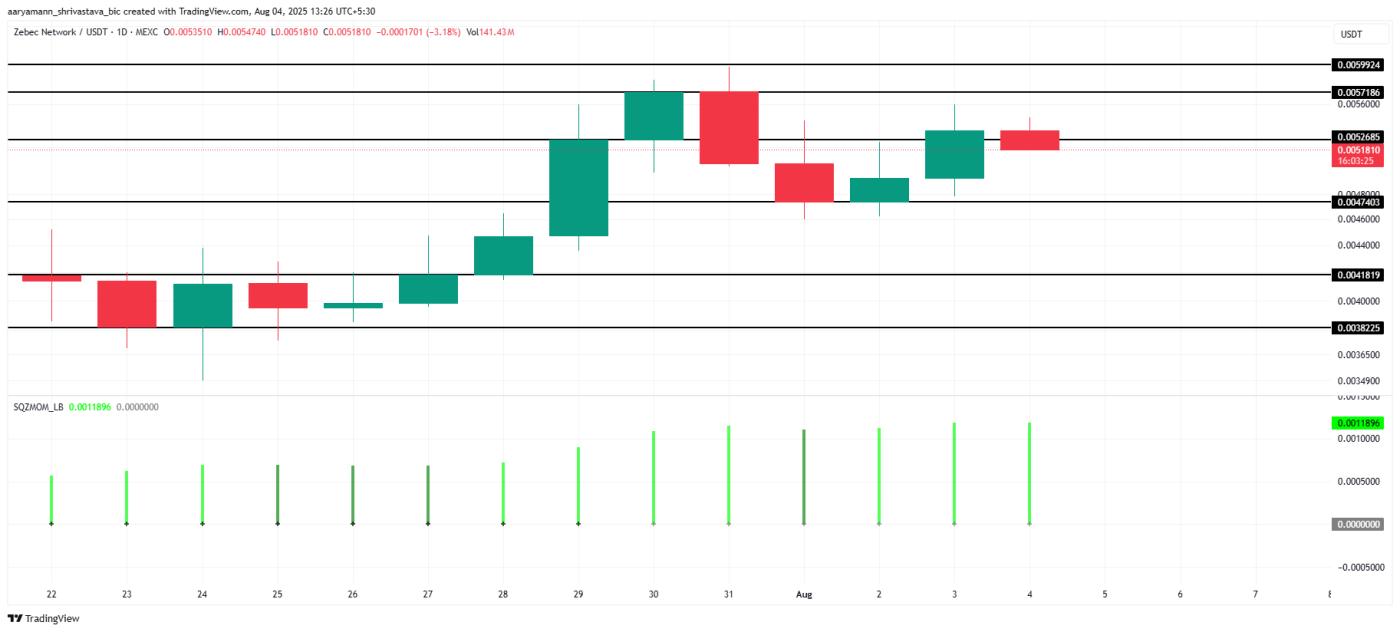 ZBCN Price Analysis.