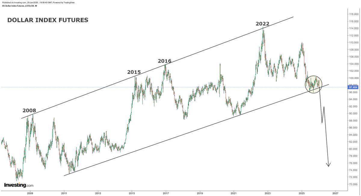달러 지수 기술적 분석