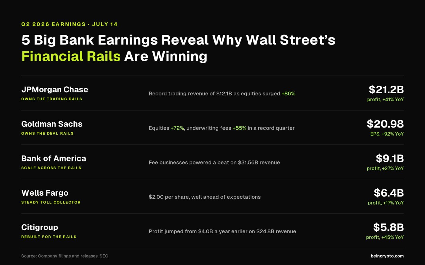 Big bank earnings Q2 2026 results overview, alt: big bank earnings Q2 2026, Source: BeInCrypto]