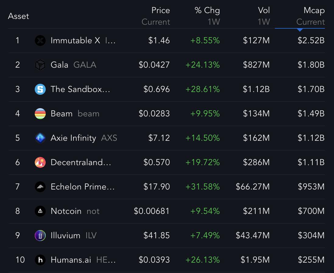 Top 10 Biggest Metaverse and Gaming Coins.