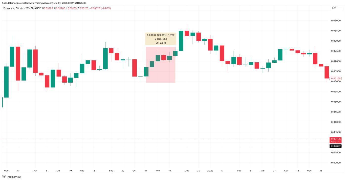 ETH/BTC ratio during the all-time high phase