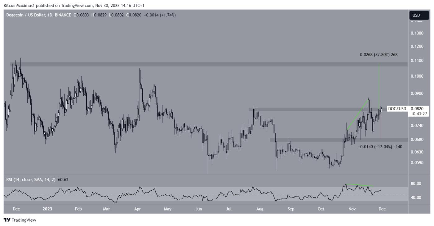 DOGE/USD Daily Chart.