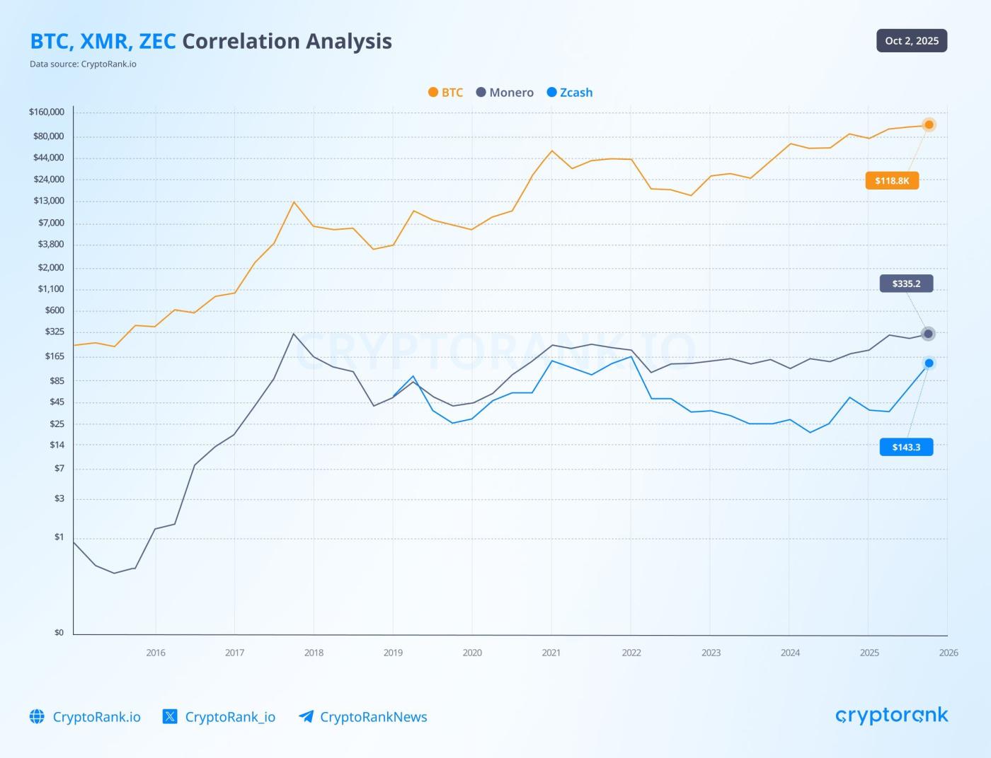 XMR, ZEC 및 BTC 상관 관계