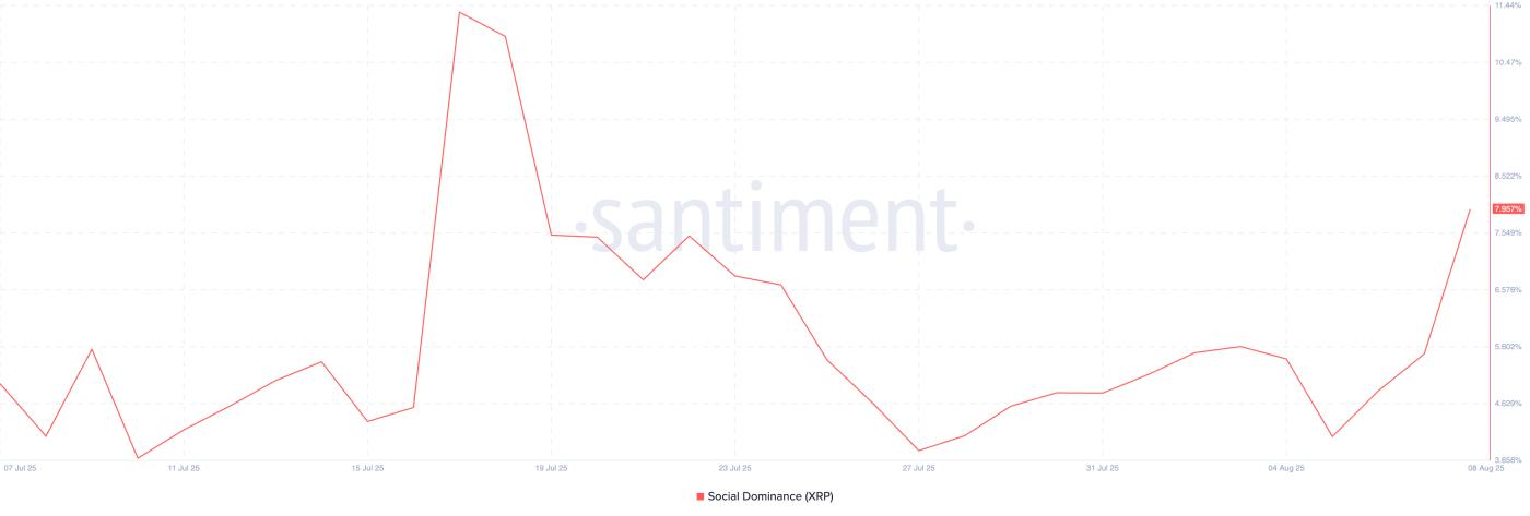 XRP Social Dominance