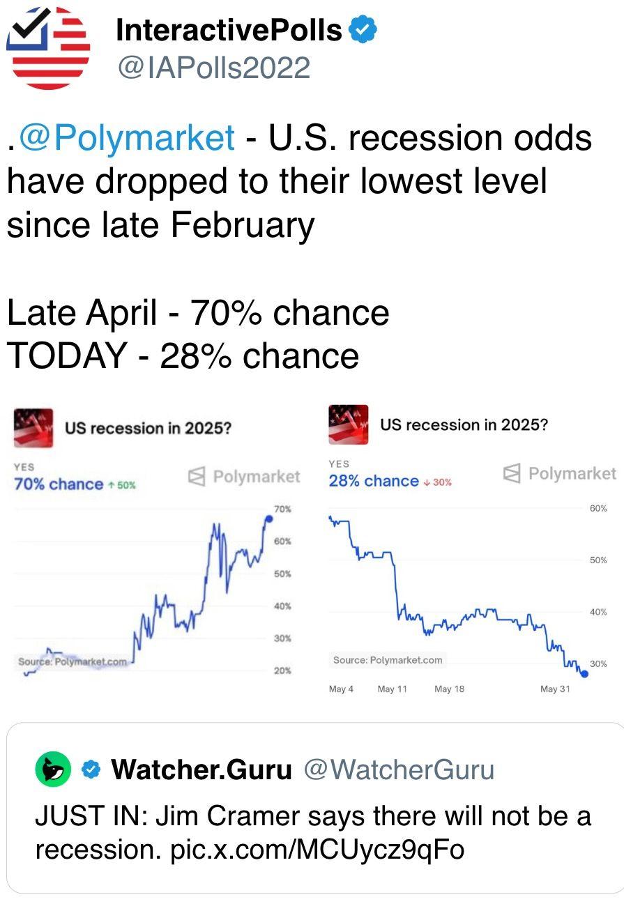 U.S. recession odds have dropped to their lowest level since late February