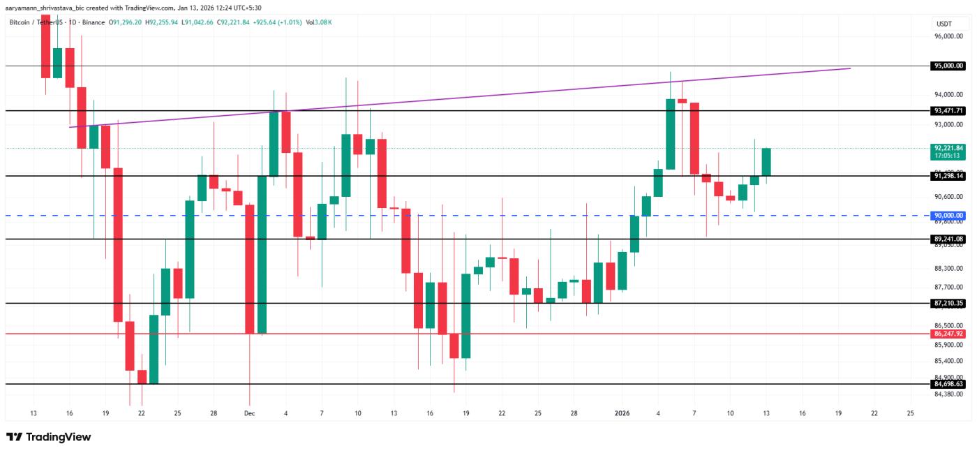 Phân tích giá Bitcoin.