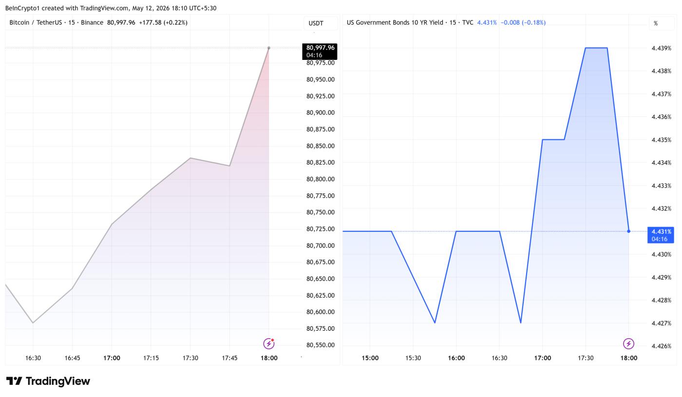 Bitcoin and 10 Year Yields React to US April CPI