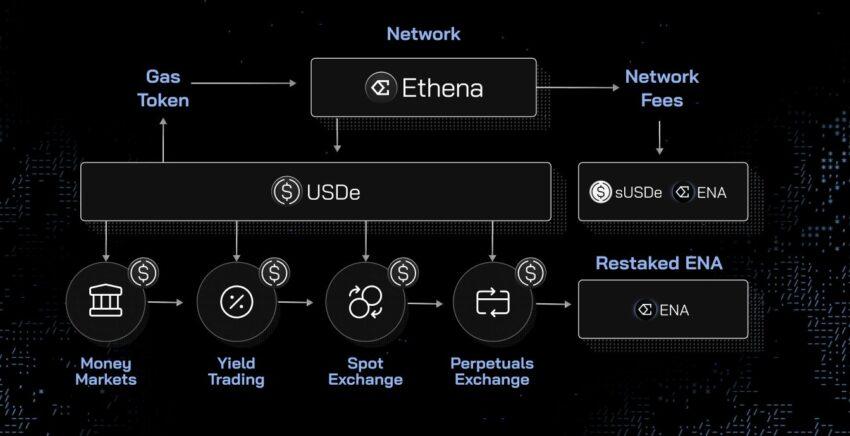 Ethena 的最新路线图。