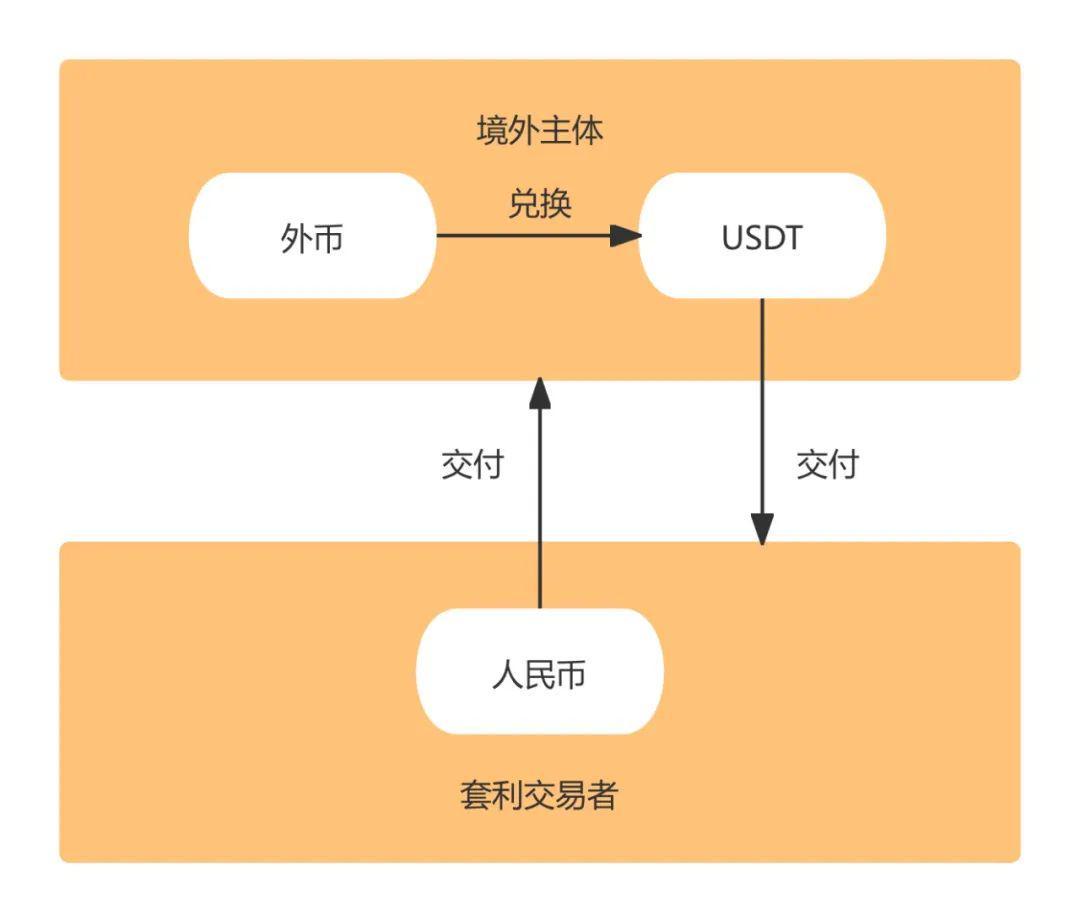 加密货币搬砖套利，谨防外汇对敲型法律风险