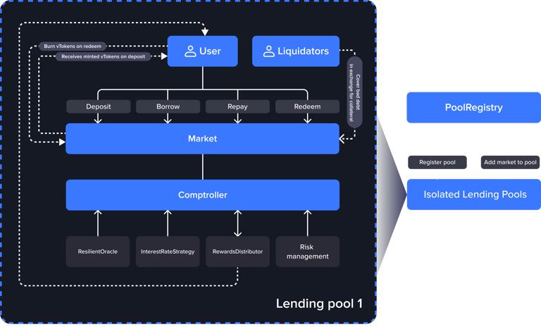 Lending pools: Venus