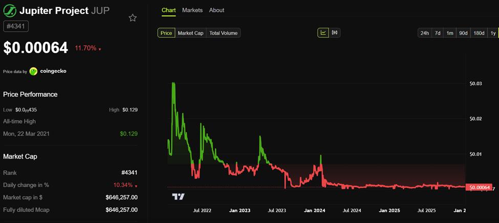 木星（JUP）价格表现