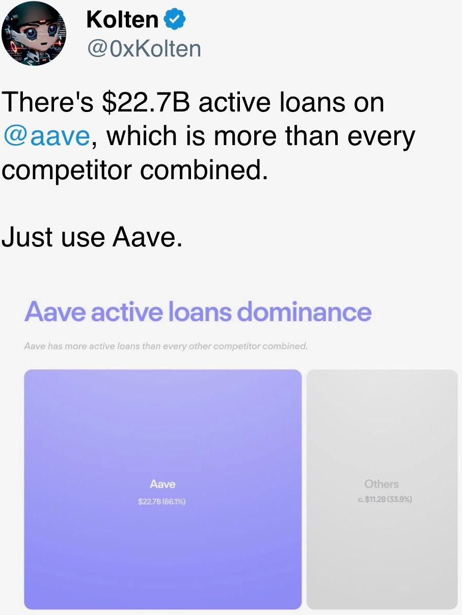 There's $22.7B active loans on @aave , which is more than every competitor combined. There's $22.7B active loans on @aave , which is more than every competitor combined.