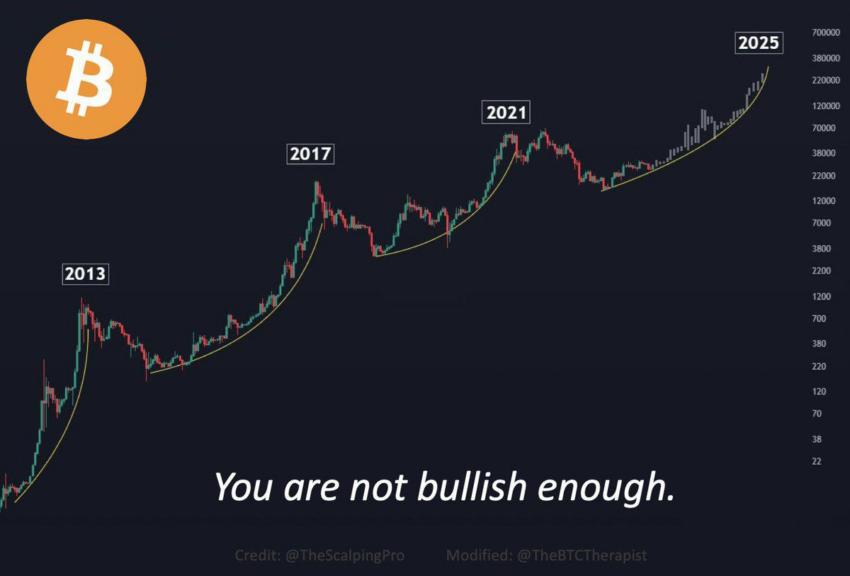 Bitcoin forecast, BTC, TheBTCTherapist